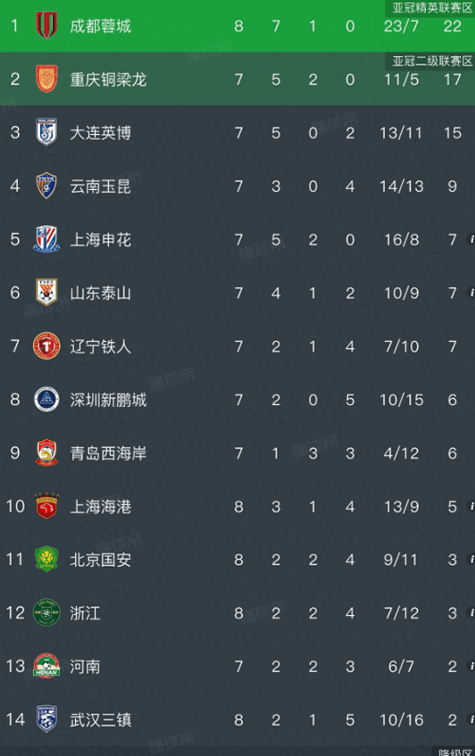 开云官网-中超积分榜，津门虎4:2国安，摆脱垫底，蓉城4:0，五连胜5分领跑